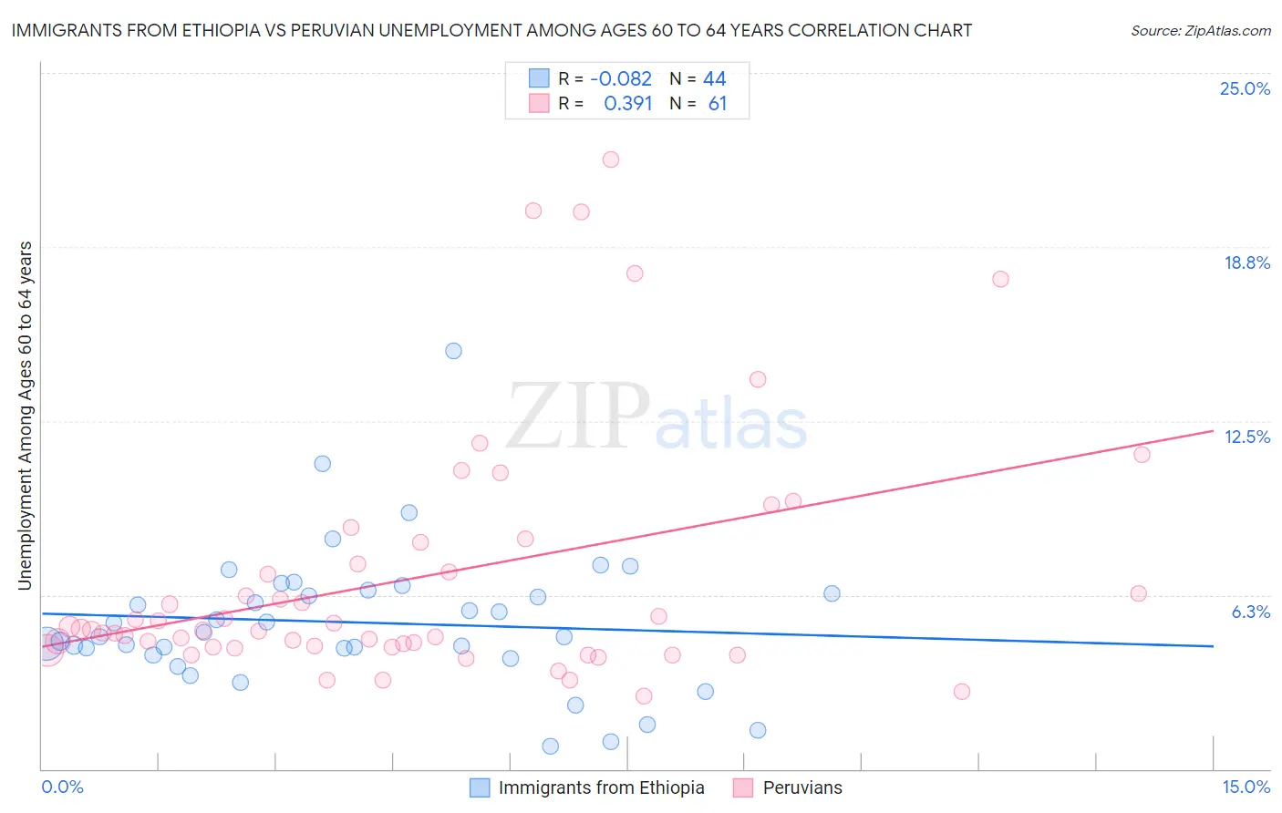 Immigrants from Ethiopia vs Peruvian Unemployment Among Ages 60 to 64 years