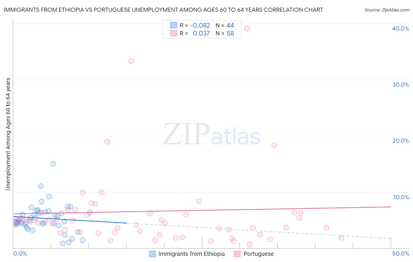 Immigrants from Ethiopia vs Portuguese Unemployment Among Ages 60 to 64 years