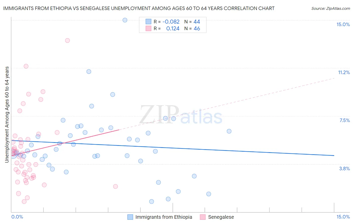 Immigrants from Ethiopia vs Senegalese Unemployment Among Ages 60 to 64 years