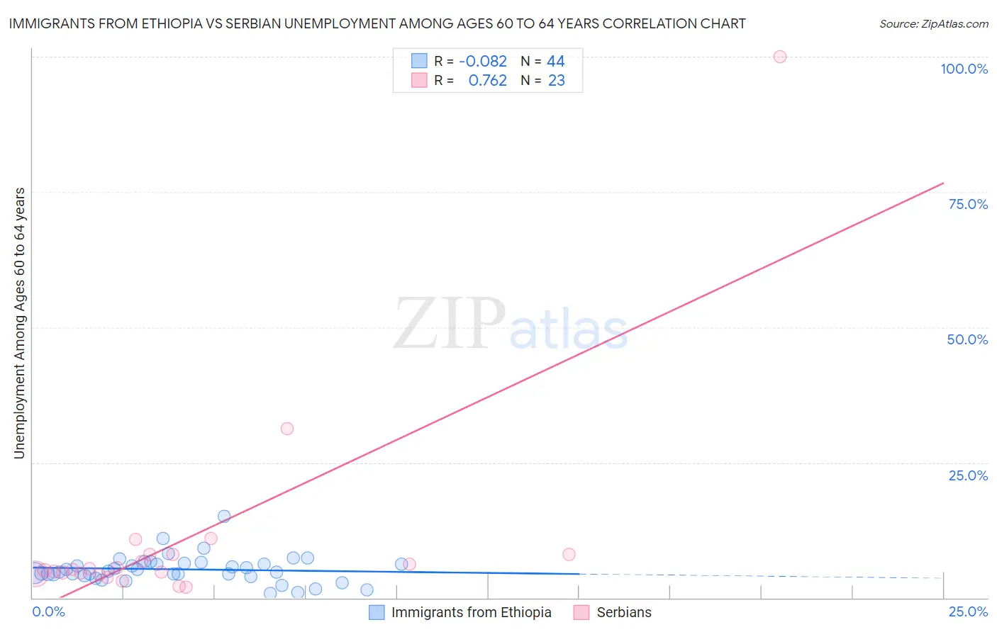 Immigrants from Ethiopia vs Serbian Unemployment Among Ages 60 to 64 years