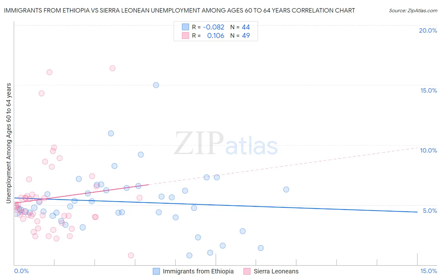 Immigrants from Ethiopia vs Sierra Leonean Unemployment Among Ages 60 to 64 years