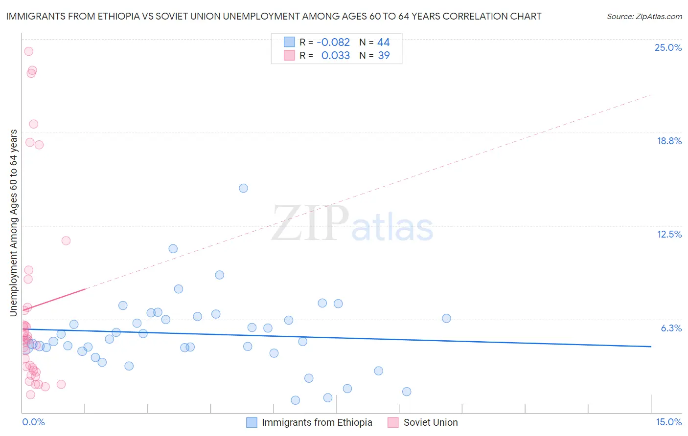 Immigrants from Ethiopia vs Soviet Union Unemployment Among Ages 60 to 64 years