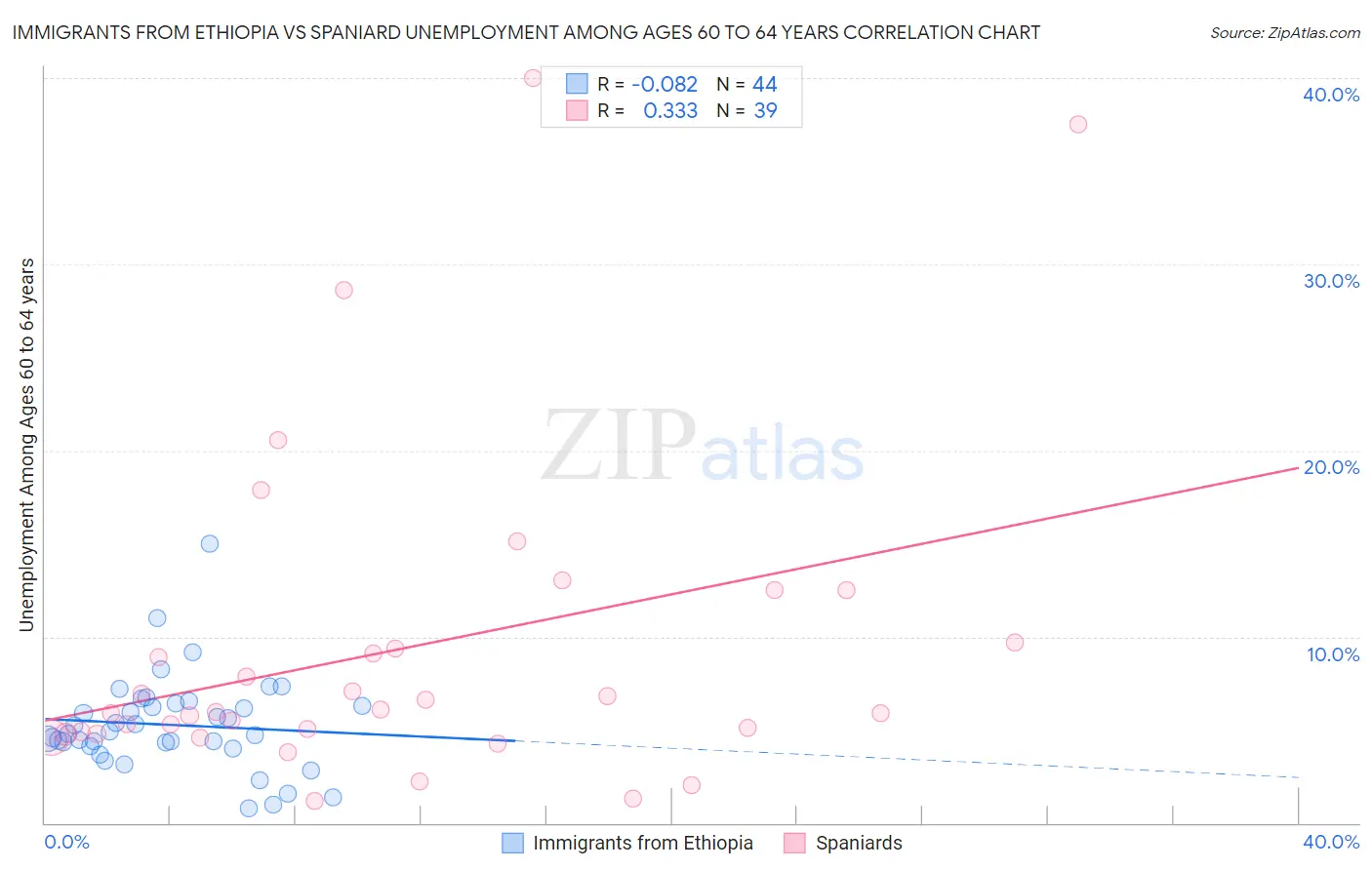 Immigrants from Ethiopia vs Spaniard Unemployment Among Ages 60 to 64 years