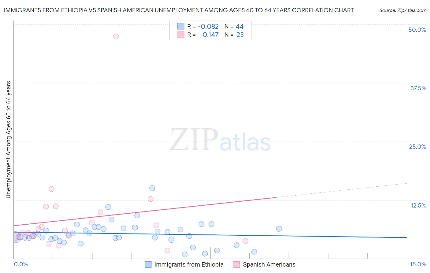 Immigrants from Ethiopia vs Spanish American Unemployment Among Ages 60 to 64 years