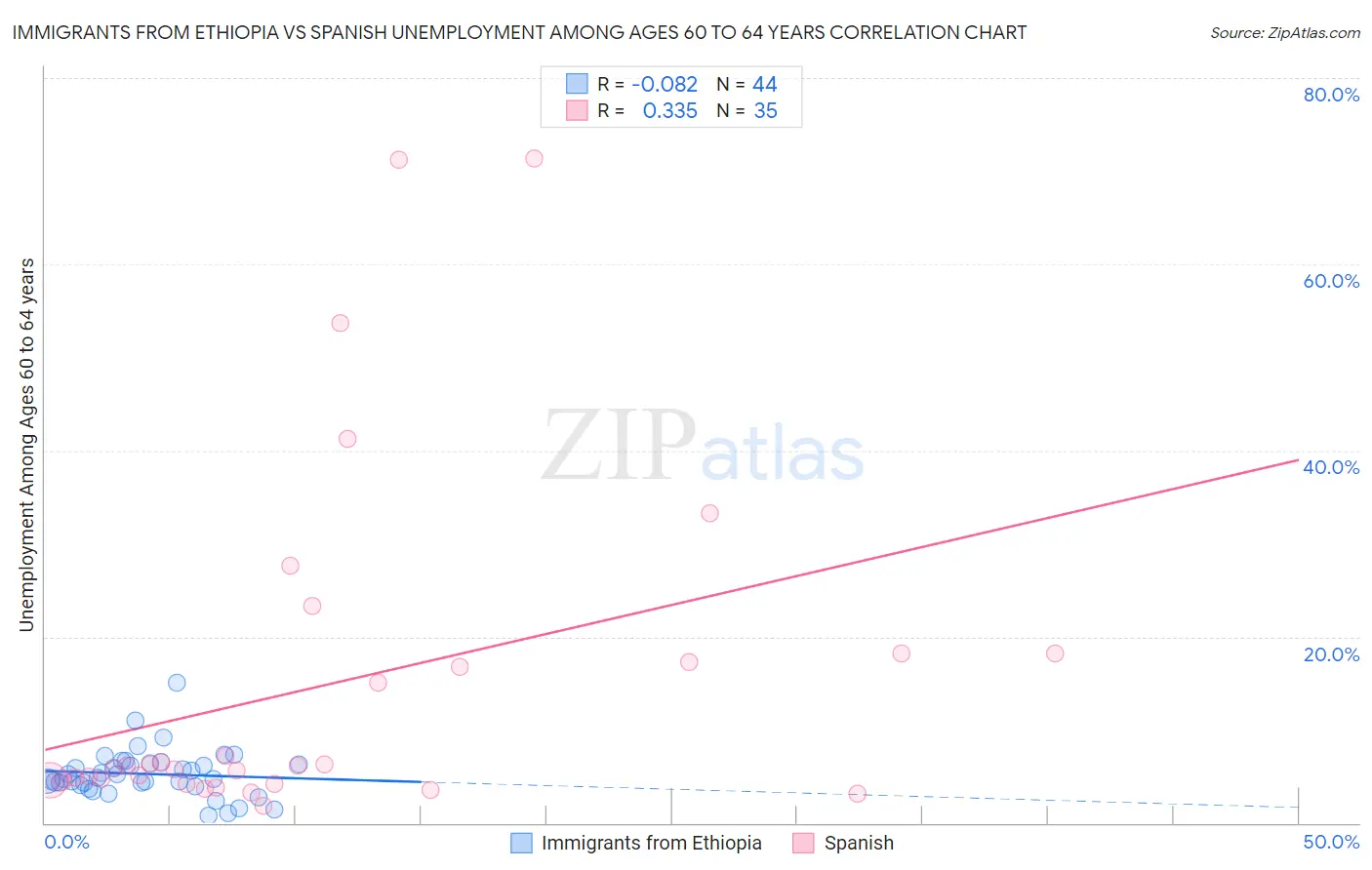 Immigrants from Ethiopia vs Spanish Unemployment Among Ages 60 to 64 years