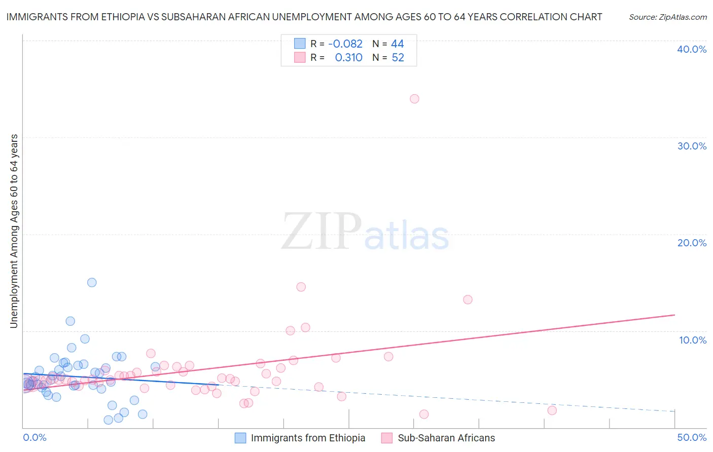Immigrants from Ethiopia vs Subsaharan African Unemployment Among Ages 60 to 64 years