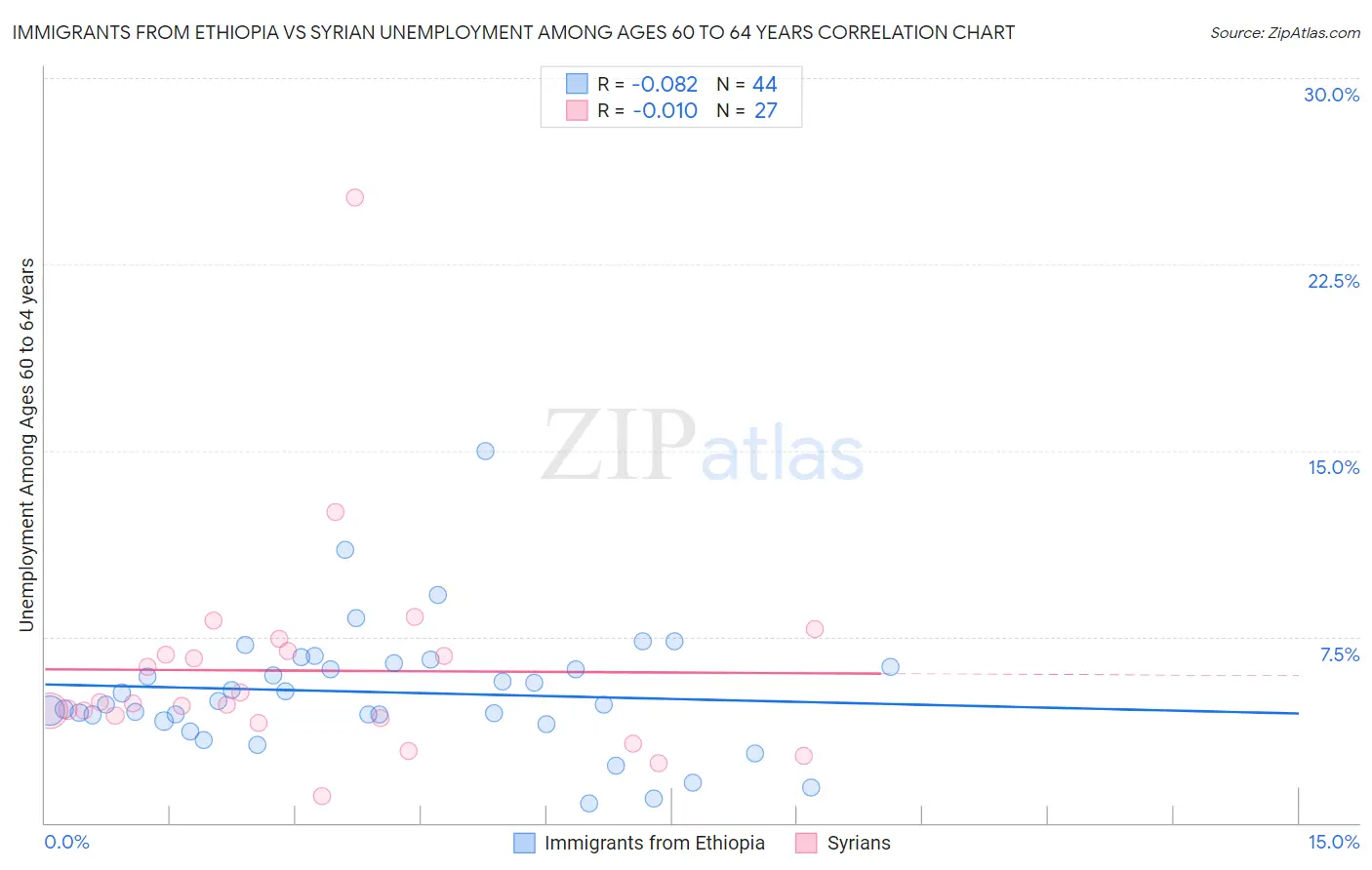 Immigrants from Ethiopia vs Syrian Unemployment Among Ages 60 to 64 years