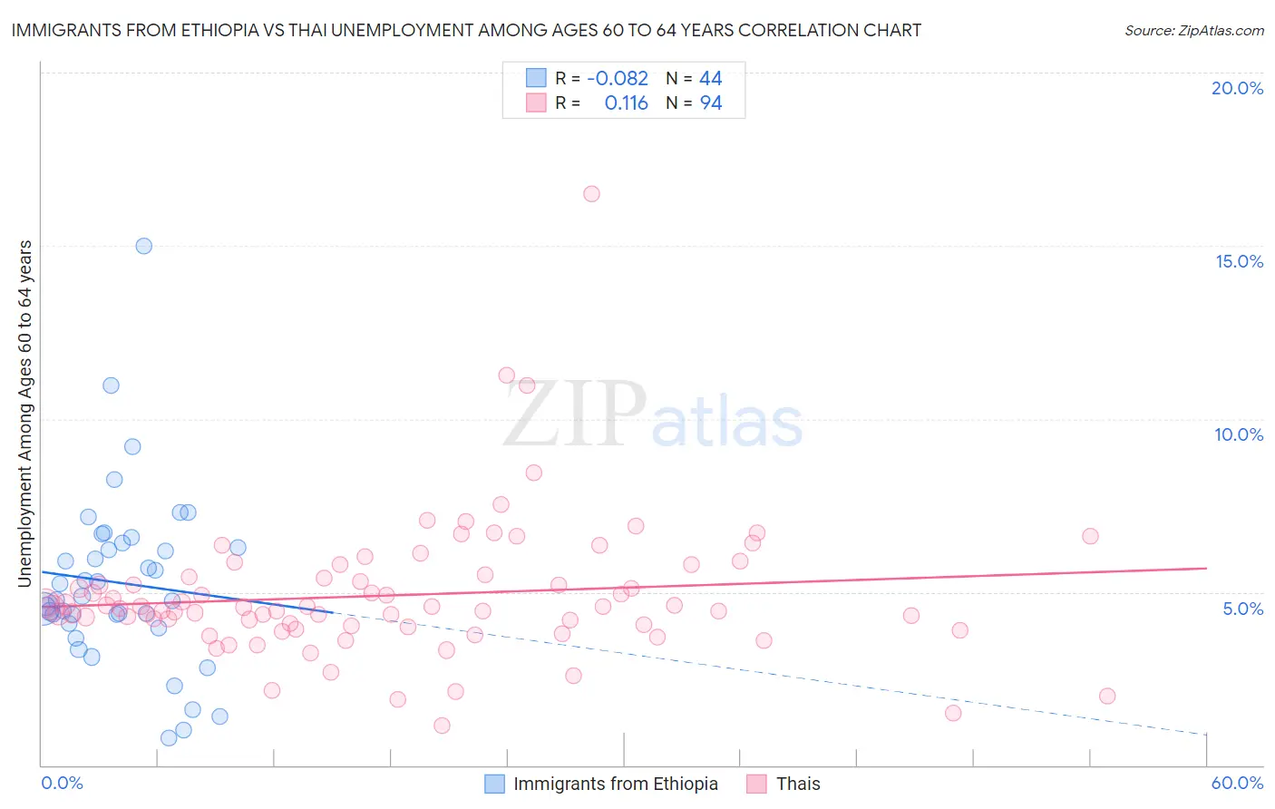 Immigrants from Ethiopia vs Thai Unemployment Among Ages 60 to 64 years