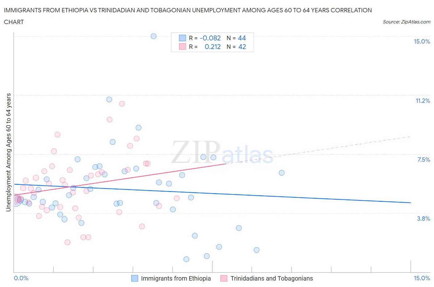 Immigrants from Ethiopia vs Trinidadian and Tobagonian Unemployment Among Ages 60 to 64 years
