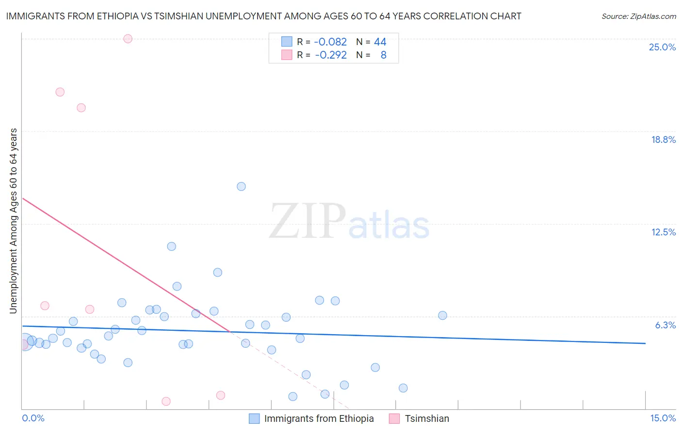 Immigrants from Ethiopia vs Tsimshian Unemployment Among Ages 60 to 64 years