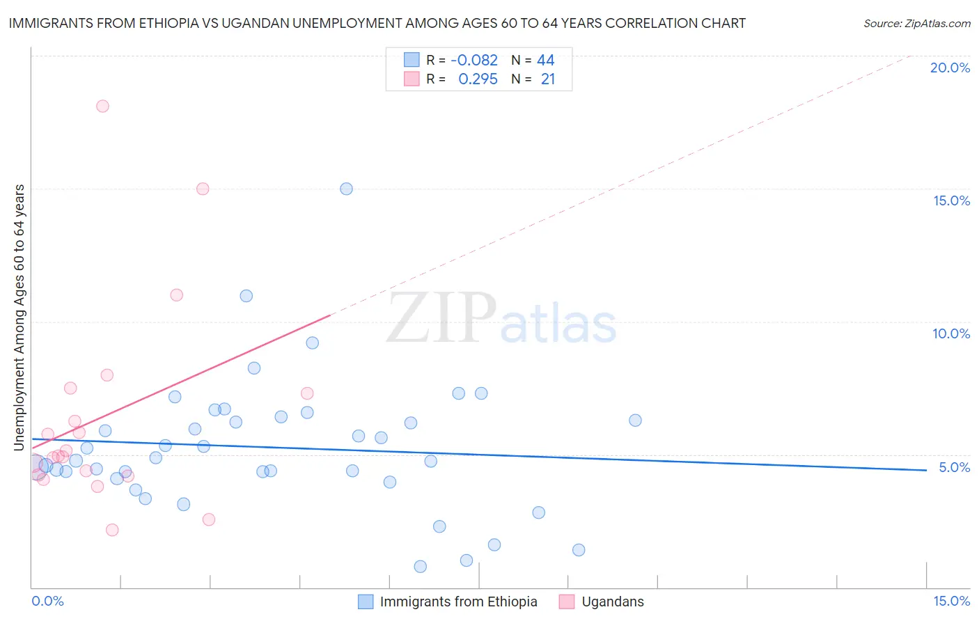 Immigrants from Ethiopia vs Ugandan Unemployment Among Ages 60 to 64 years