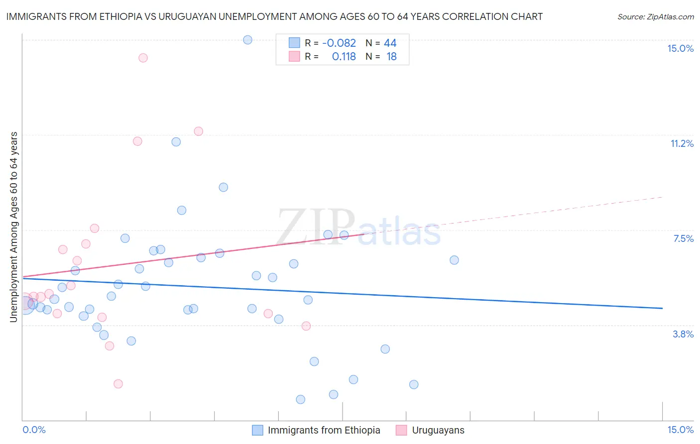 Immigrants from Ethiopia vs Uruguayan Unemployment Among Ages 60 to 64 years