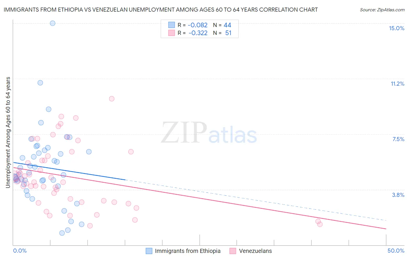 Immigrants from Ethiopia vs Venezuelan Unemployment Among Ages 60 to 64 years