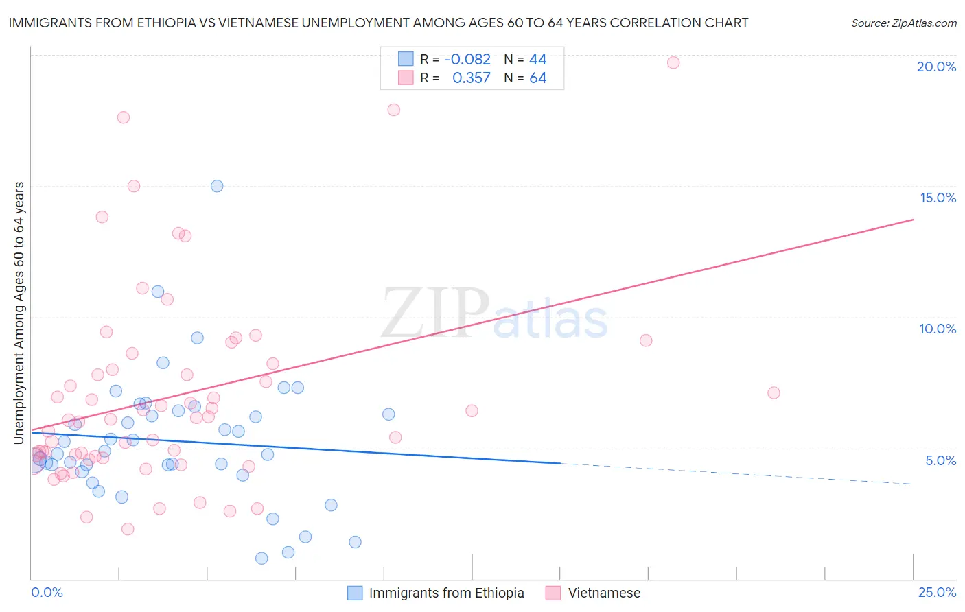 Immigrants from Ethiopia vs Vietnamese Unemployment Among Ages 60 to 64 years