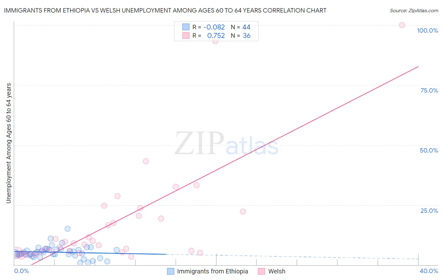 Immigrants from Ethiopia vs Welsh Unemployment Among Ages 60 to 64 years