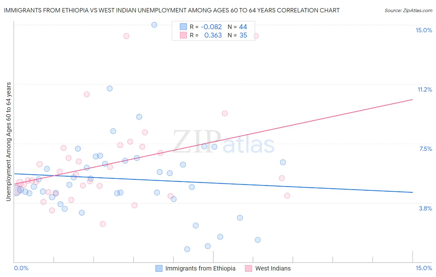 Immigrants from Ethiopia vs West Indian Unemployment Among Ages 60 to 64 years
