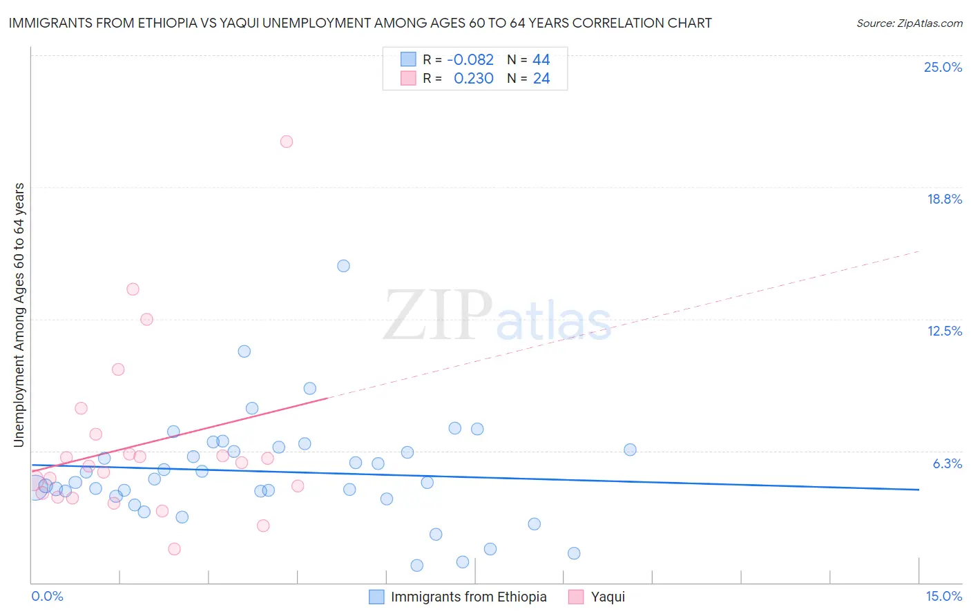 Immigrants from Ethiopia vs Yaqui Unemployment Among Ages 60 to 64 years