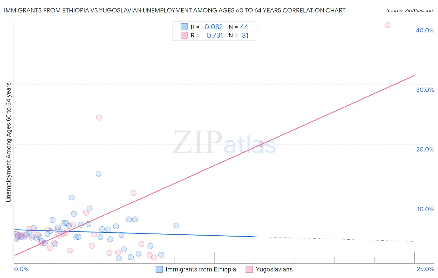 Immigrants from Ethiopia vs Yugoslavian Unemployment Among Ages 60 to 64 years