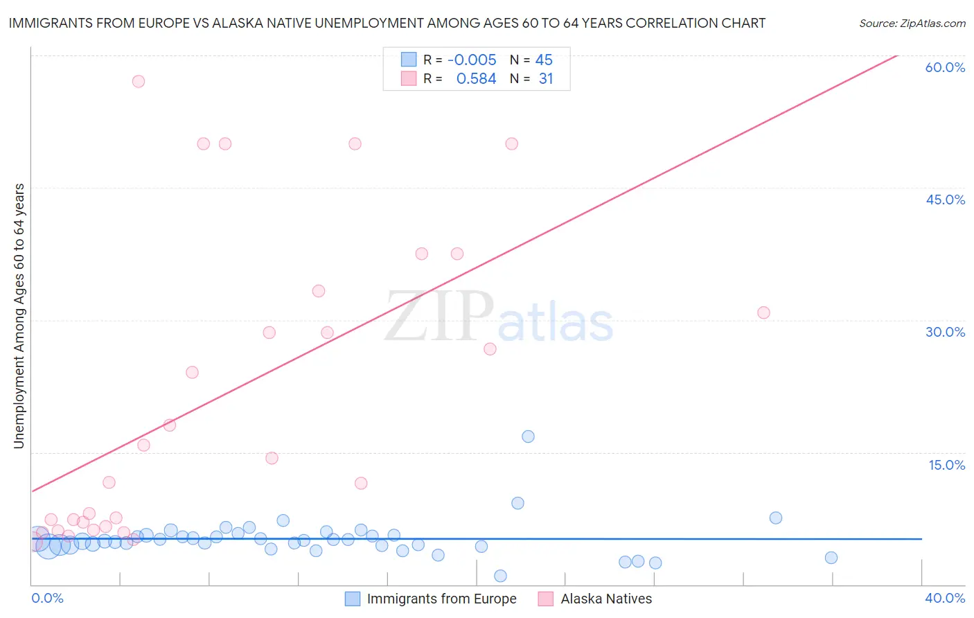 Immigrants from Europe vs Alaska Native Unemployment Among Ages 60 to 64 years
