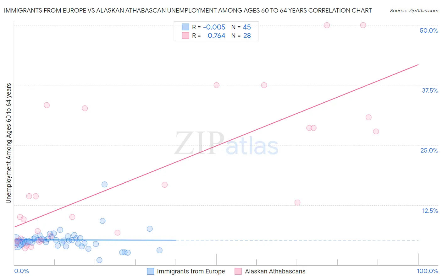 Immigrants from Europe vs Alaskan Athabascan Unemployment Among Ages 60 to 64 years