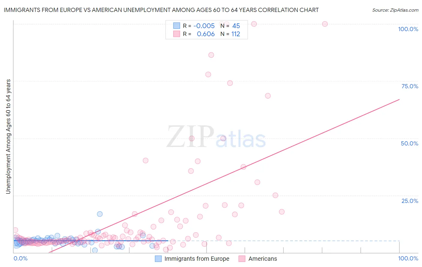 Immigrants from Europe vs American Unemployment Among Ages 60 to 64 years