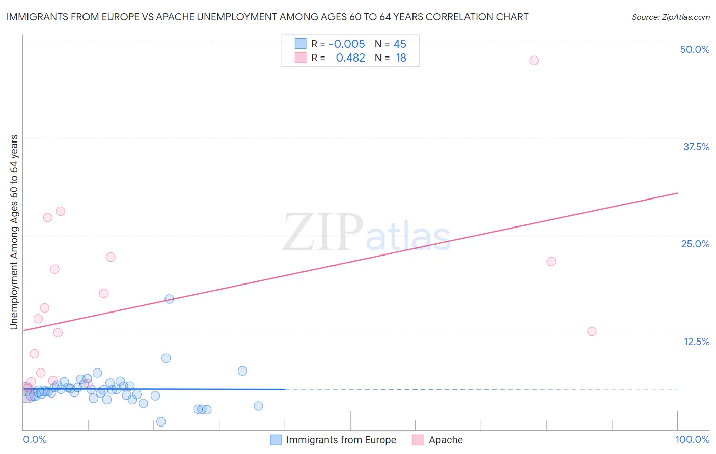 Immigrants from Europe vs Apache Unemployment Among Ages 60 to 64 years