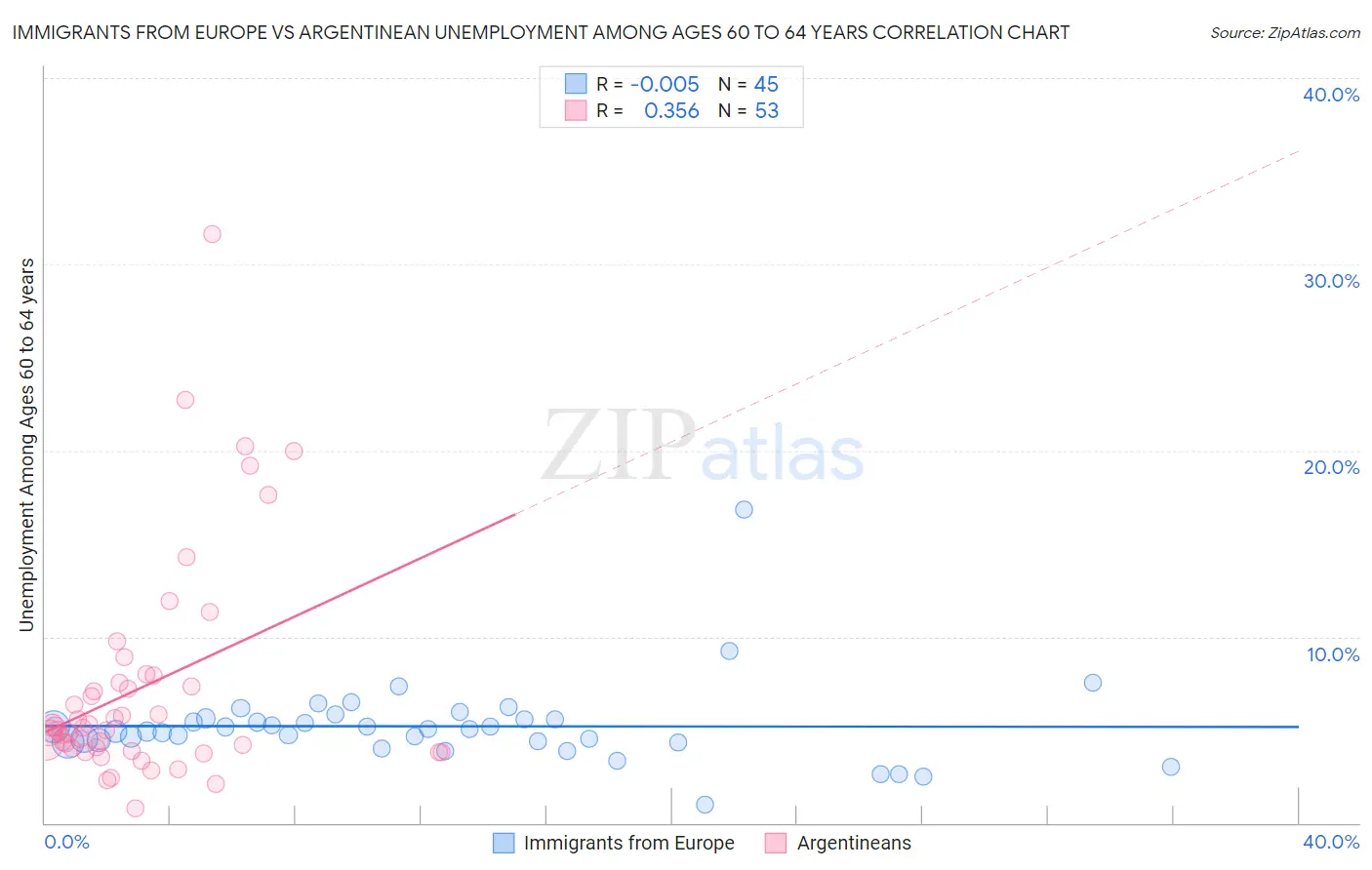 Immigrants from Europe vs Argentinean Unemployment Among Ages 60 to 64 years