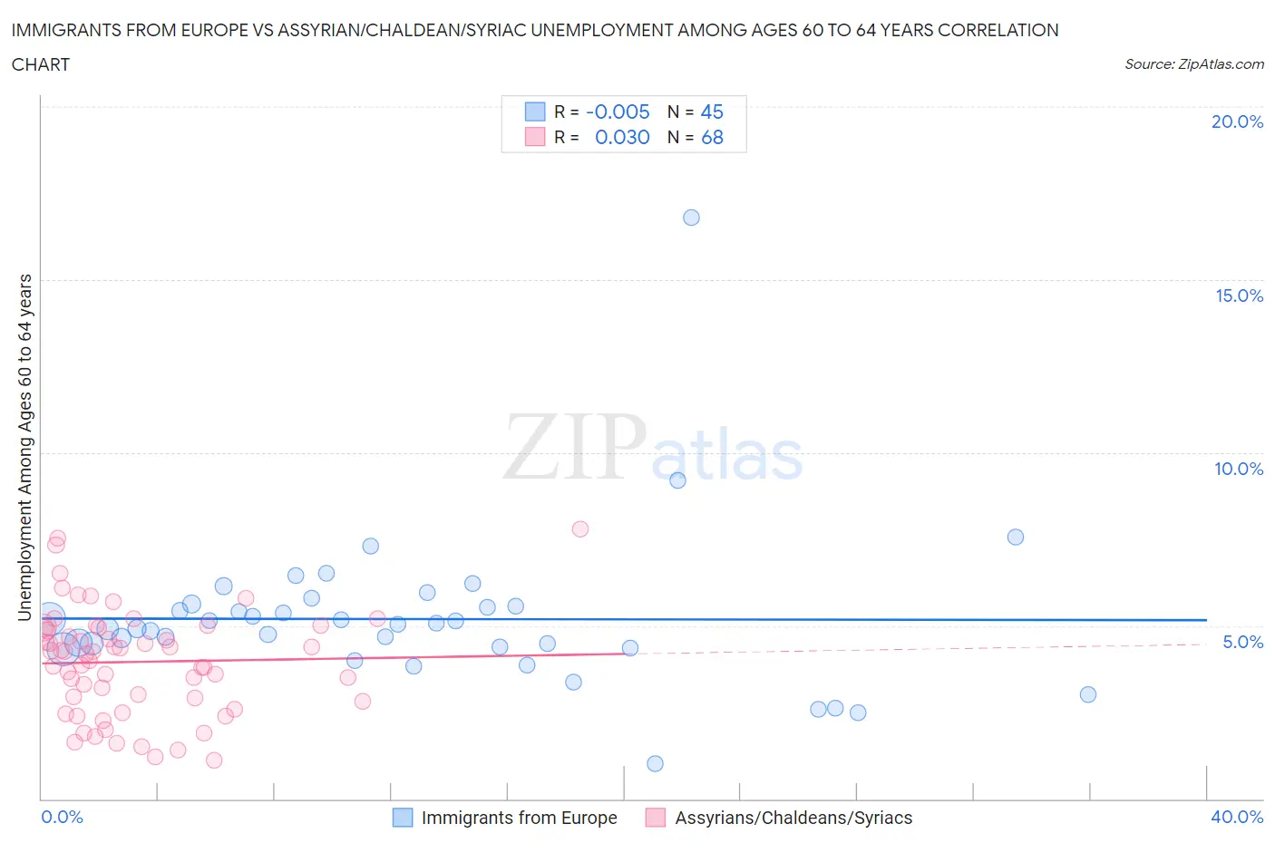Immigrants from Europe vs Assyrian/Chaldean/Syriac Unemployment Among Ages 60 to 64 years