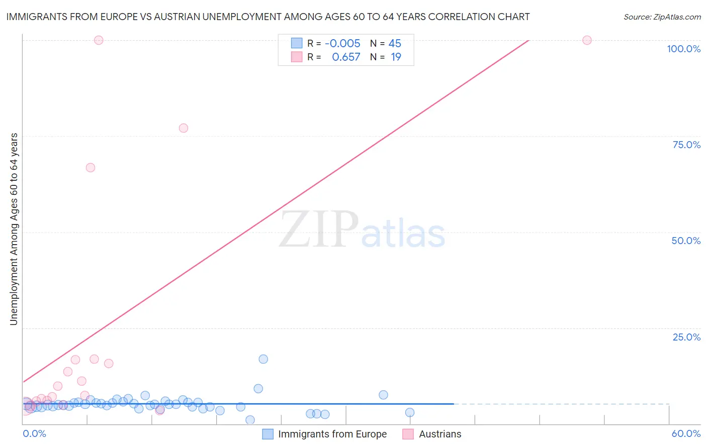 Immigrants from Europe vs Austrian Unemployment Among Ages 60 to 64 years