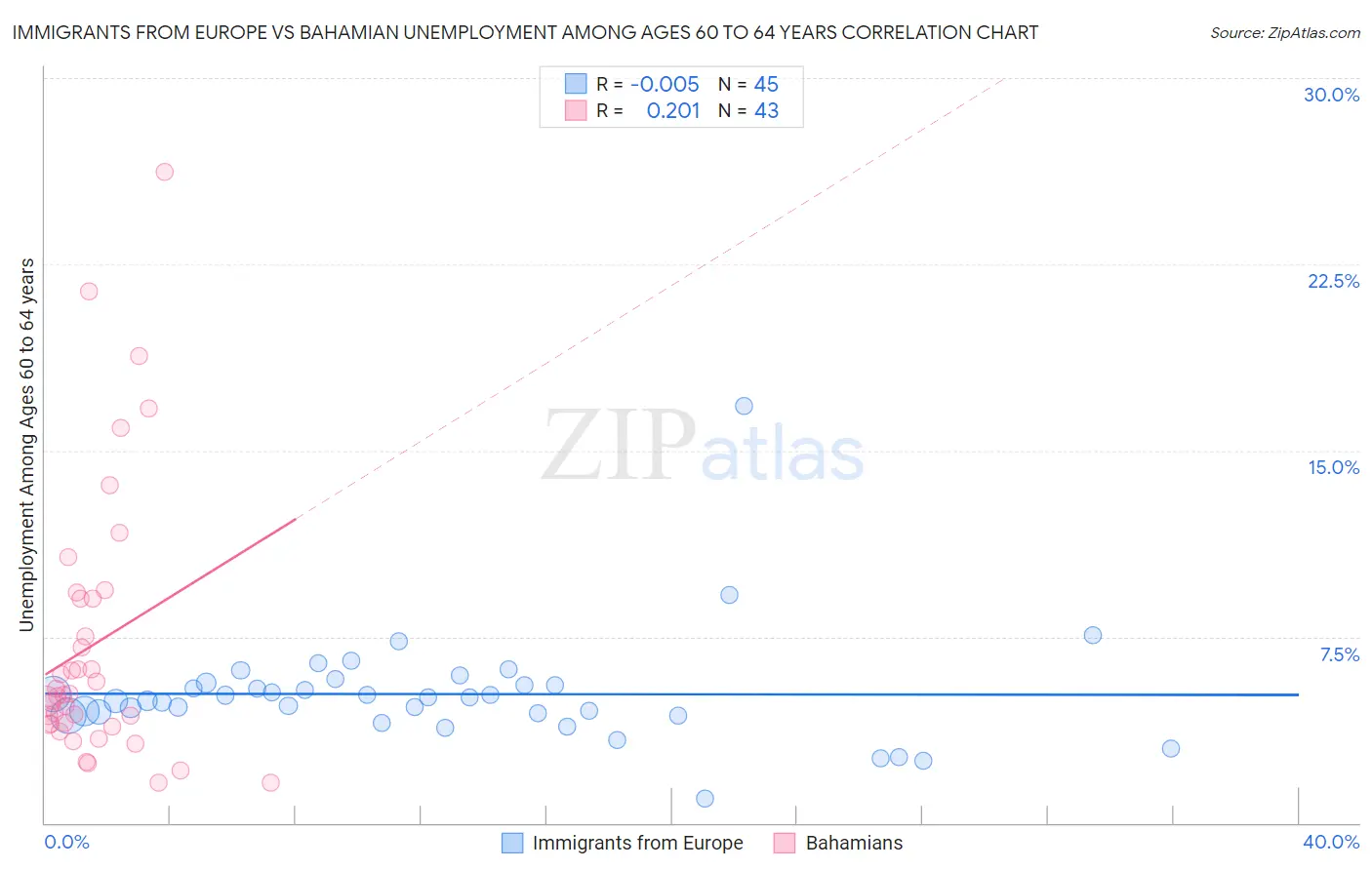 Immigrants from Europe vs Bahamian Unemployment Among Ages 60 to 64 years