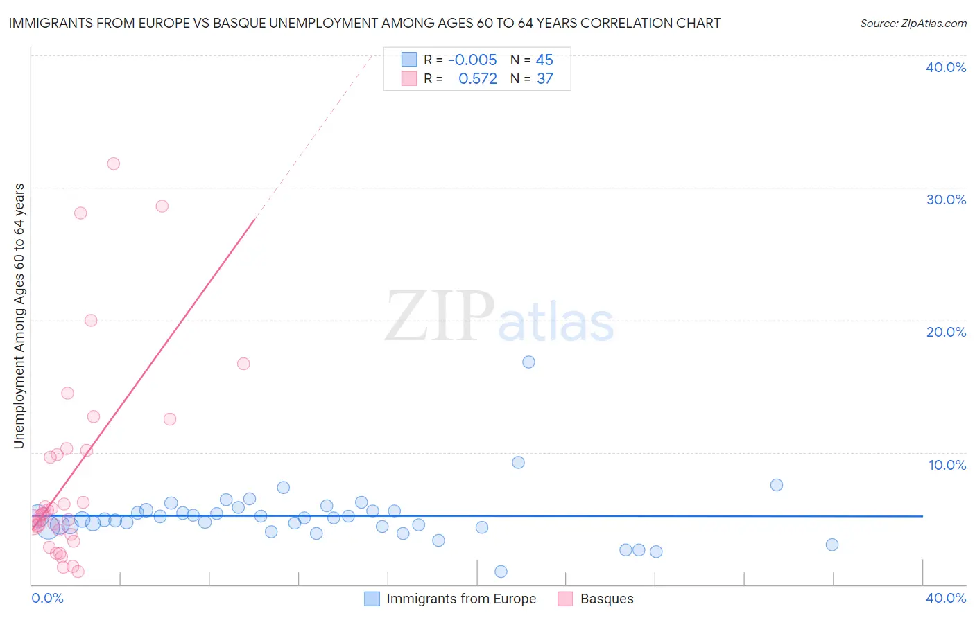 Immigrants from Europe vs Basque Unemployment Among Ages 60 to 64 years