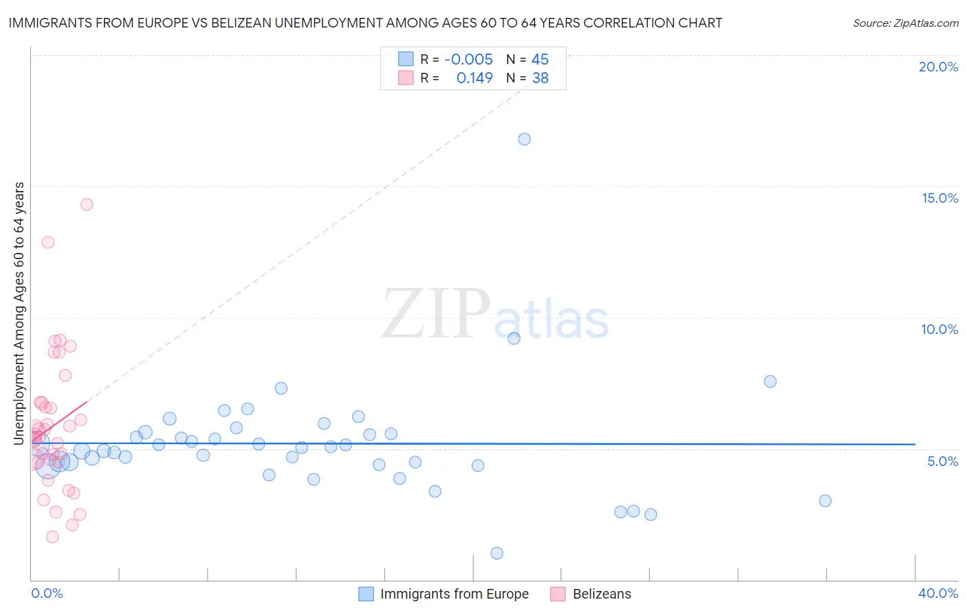 Immigrants from Europe vs Belizean Unemployment Among Ages 60 to 64 years