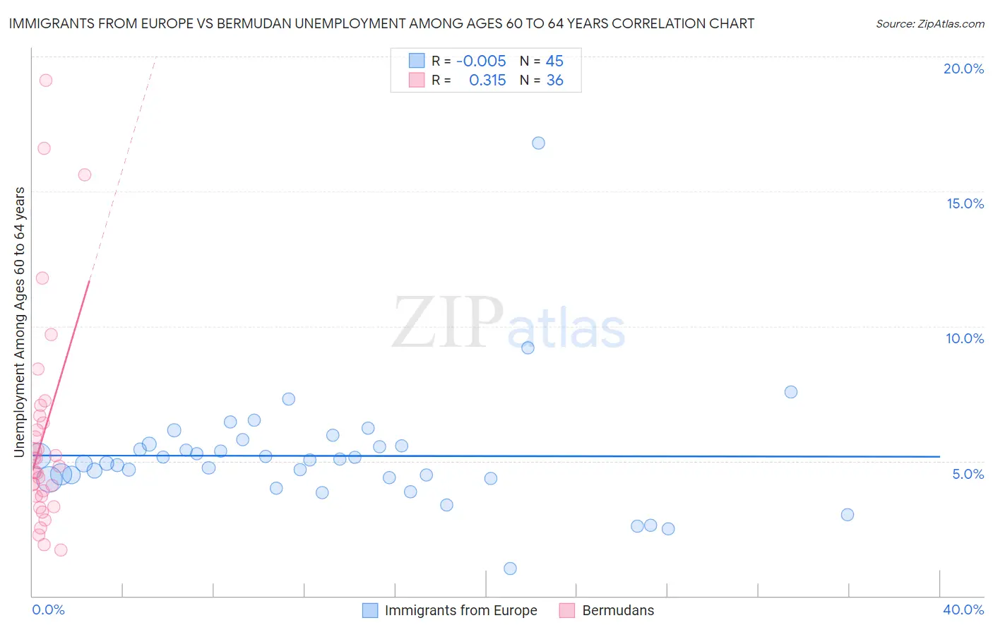 Immigrants from Europe vs Bermudan Unemployment Among Ages 60 to 64 years