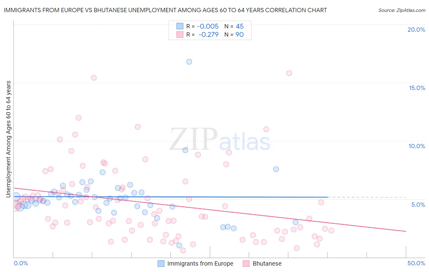 Immigrants from Europe vs Bhutanese Unemployment Among Ages 60 to 64 years