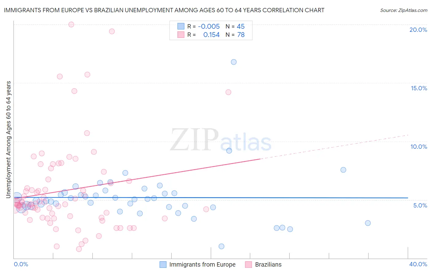 Immigrants from Europe vs Brazilian Unemployment Among Ages 60 to 64 years