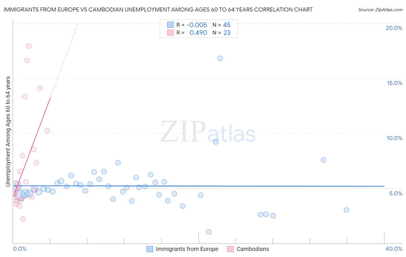 Immigrants from Europe vs Cambodian Unemployment Among Ages 60 to 64 years