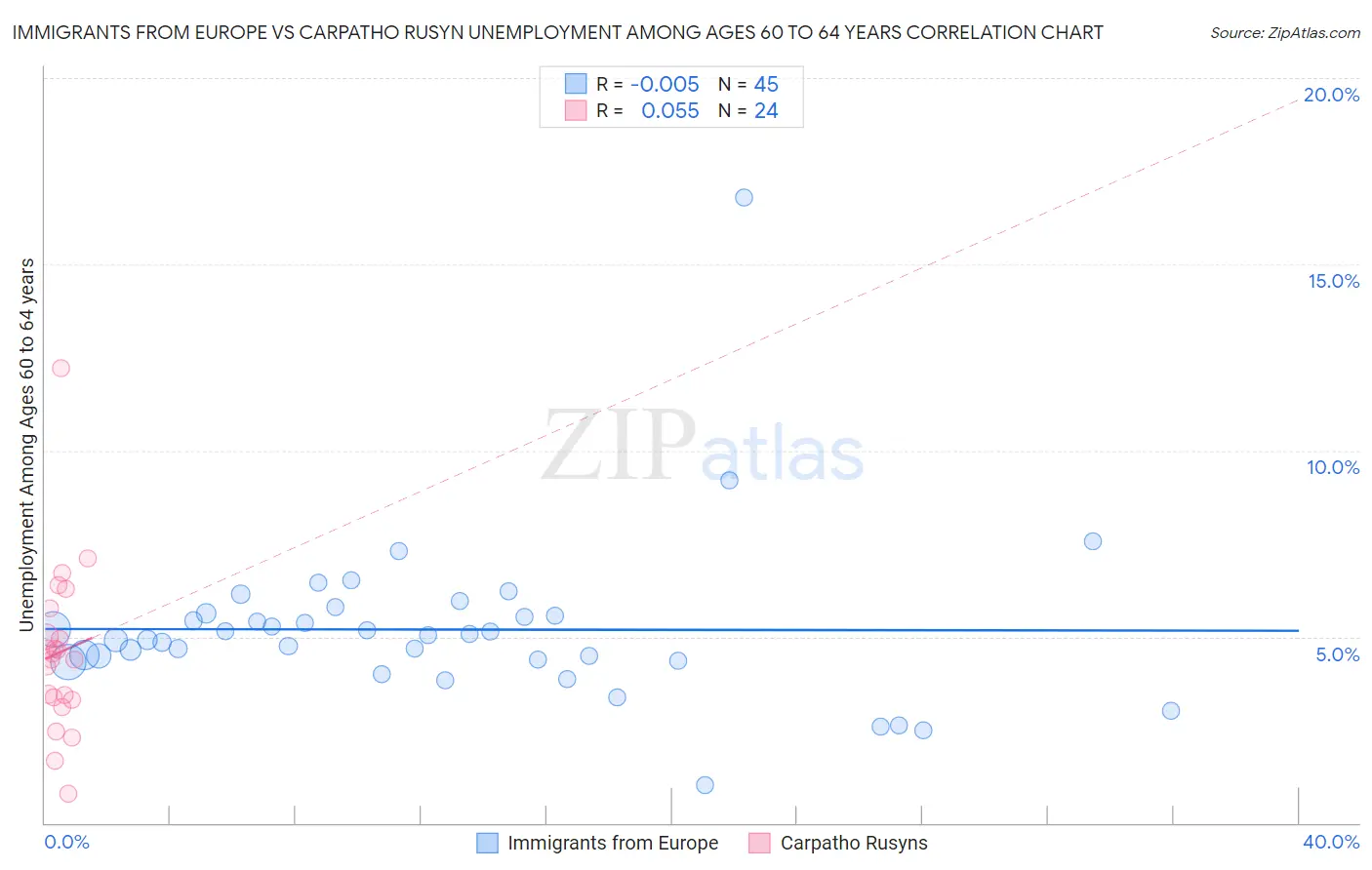 Immigrants from Europe vs Carpatho Rusyn Unemployment Among Ages 60 to 64 years