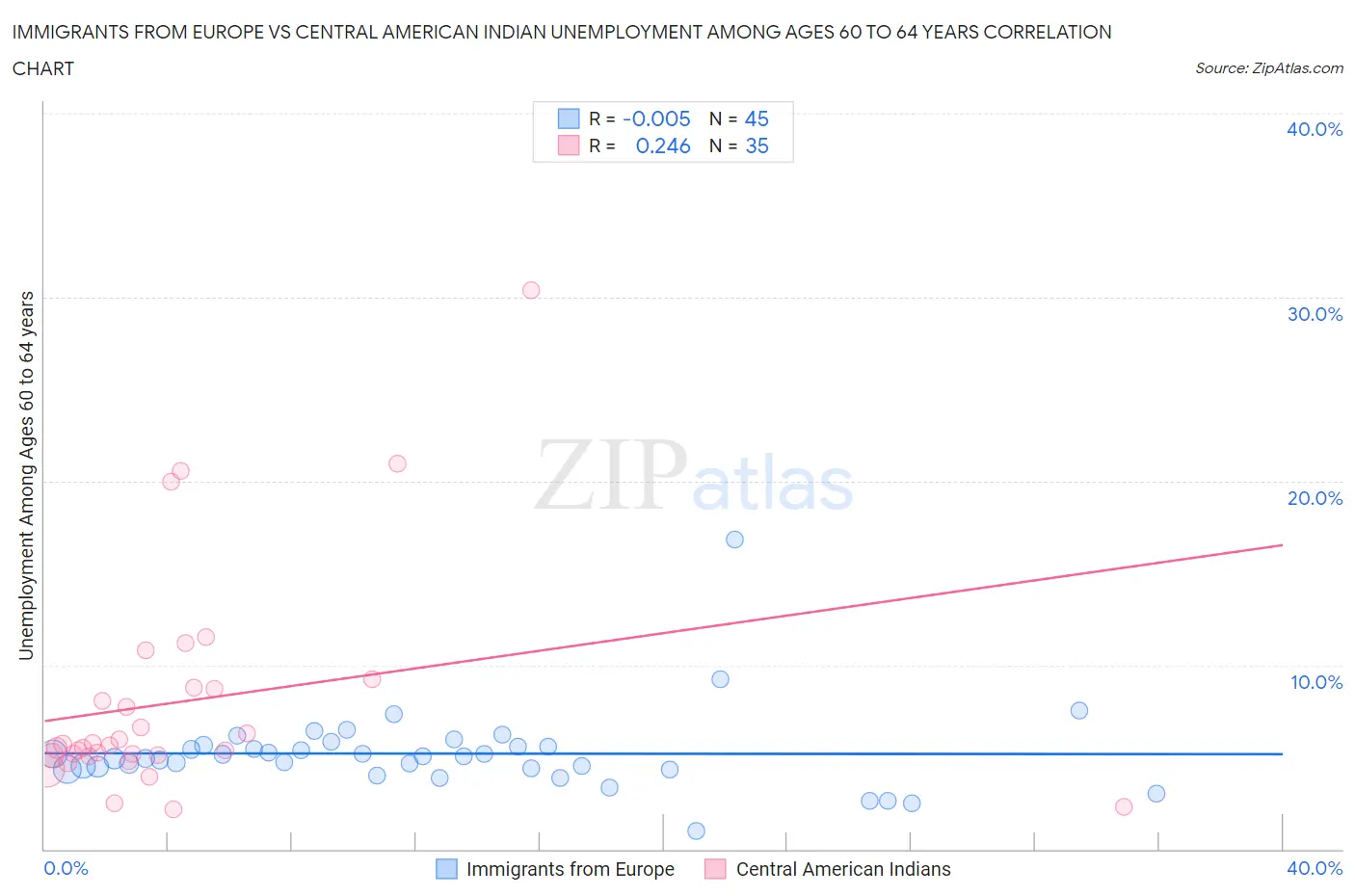 Immigrants from Europe vs Central American Indian Unemployment Among Ages 60 to 64 years