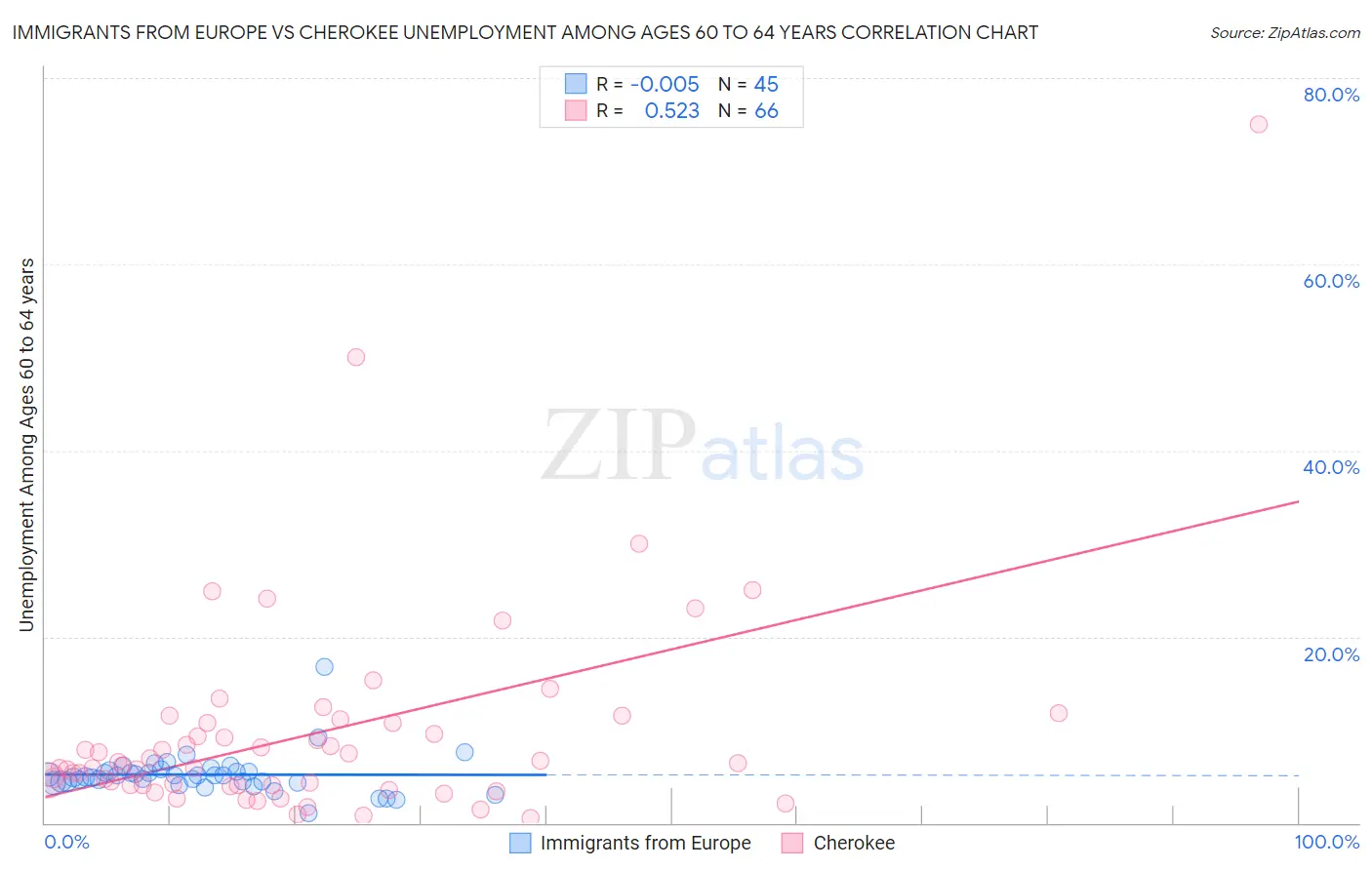 Immigrants from Europe vs Cherokee Unemployment Among Ages 60 to 64 years
