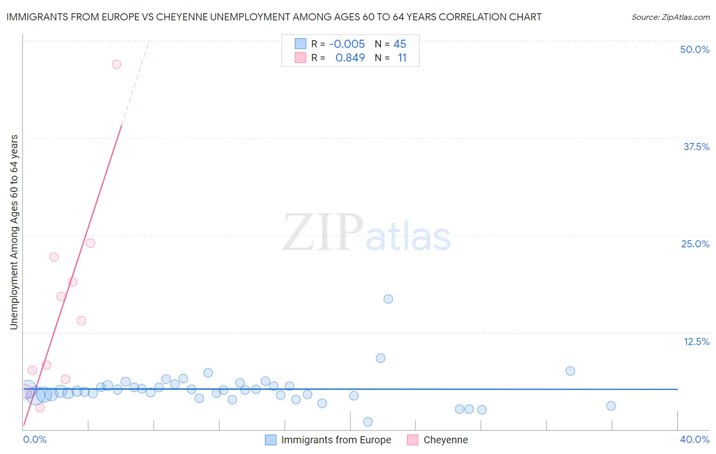 Immigrants from Europe vs Cheyenne Unemployment Among Ages 60 to 64 years