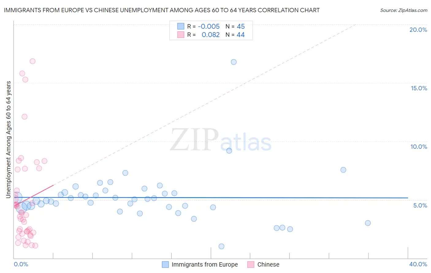 Immigrants from Europe vs Chinese Unemployment Among Ages 60 to 64 years