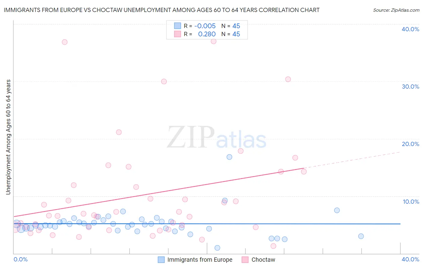Immigrants from Europe vs Choctaw Unemployment Among Ages 60 to 64 years