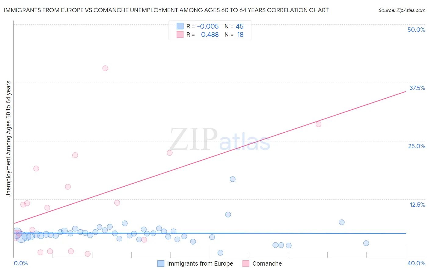Immigrants from Europe vs Comanche Unemployment Among Ages 60 to 64 years