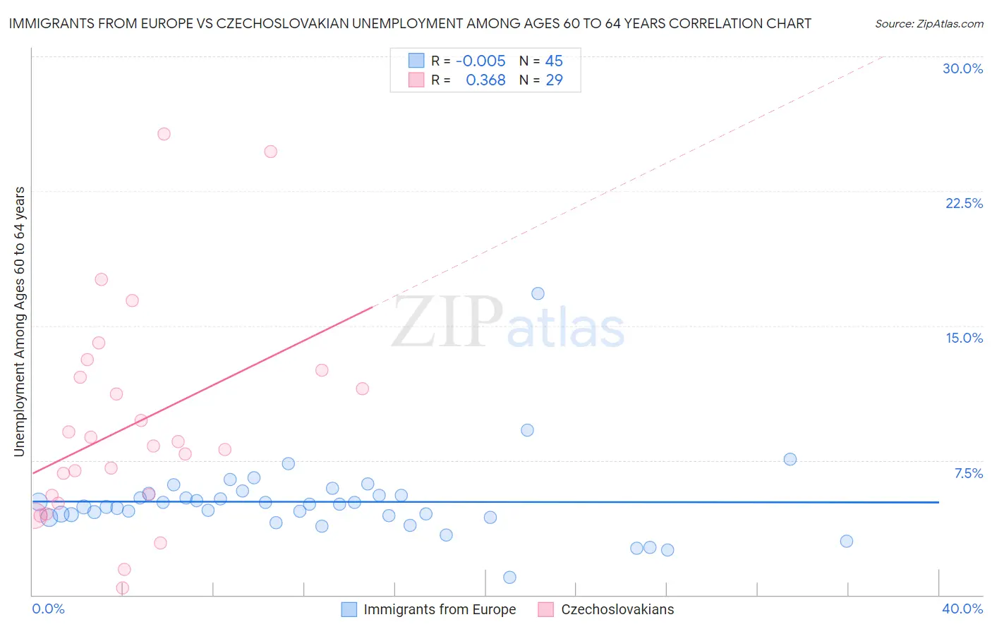 Immigrants from Europe vs Czechoslovakian Unemployment Among Ages 60 to 64 years