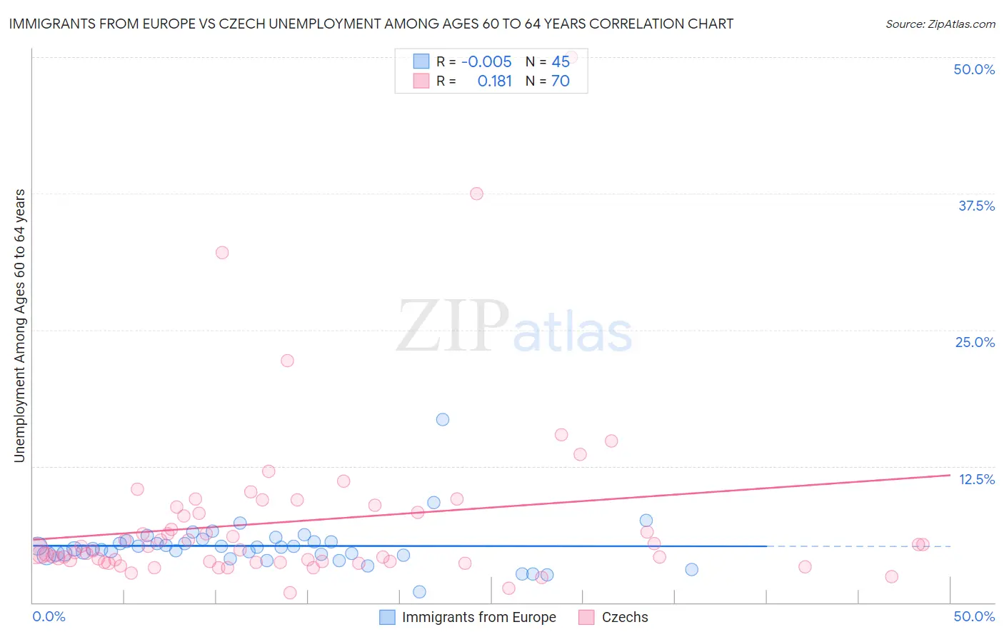 Immigrants from Europe vs Czech Unemployment Among Ages 60 to 64 years