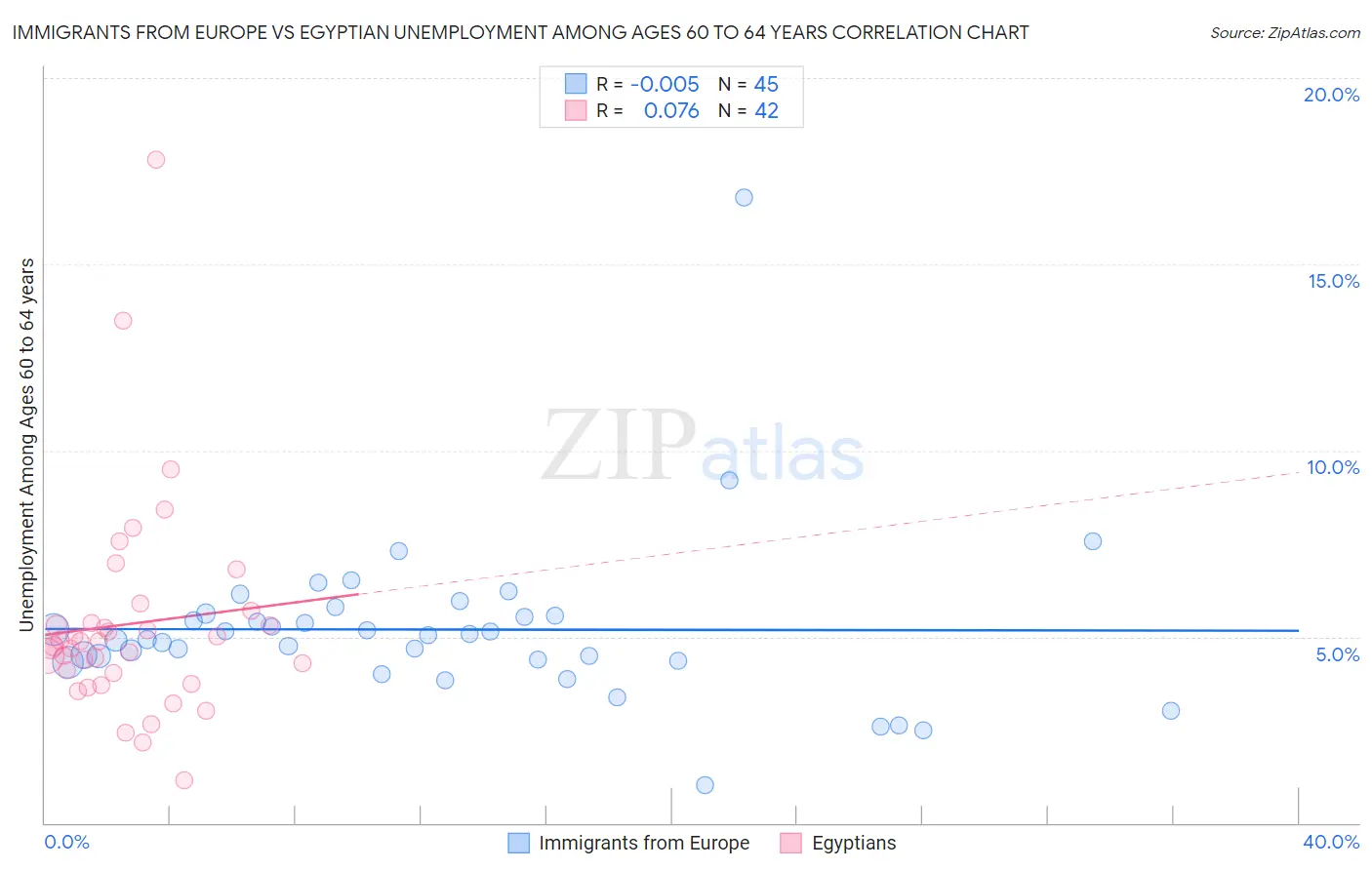 Immigrants from Europe vs Egyptian Unemployment Among Ages 60 to 64 years