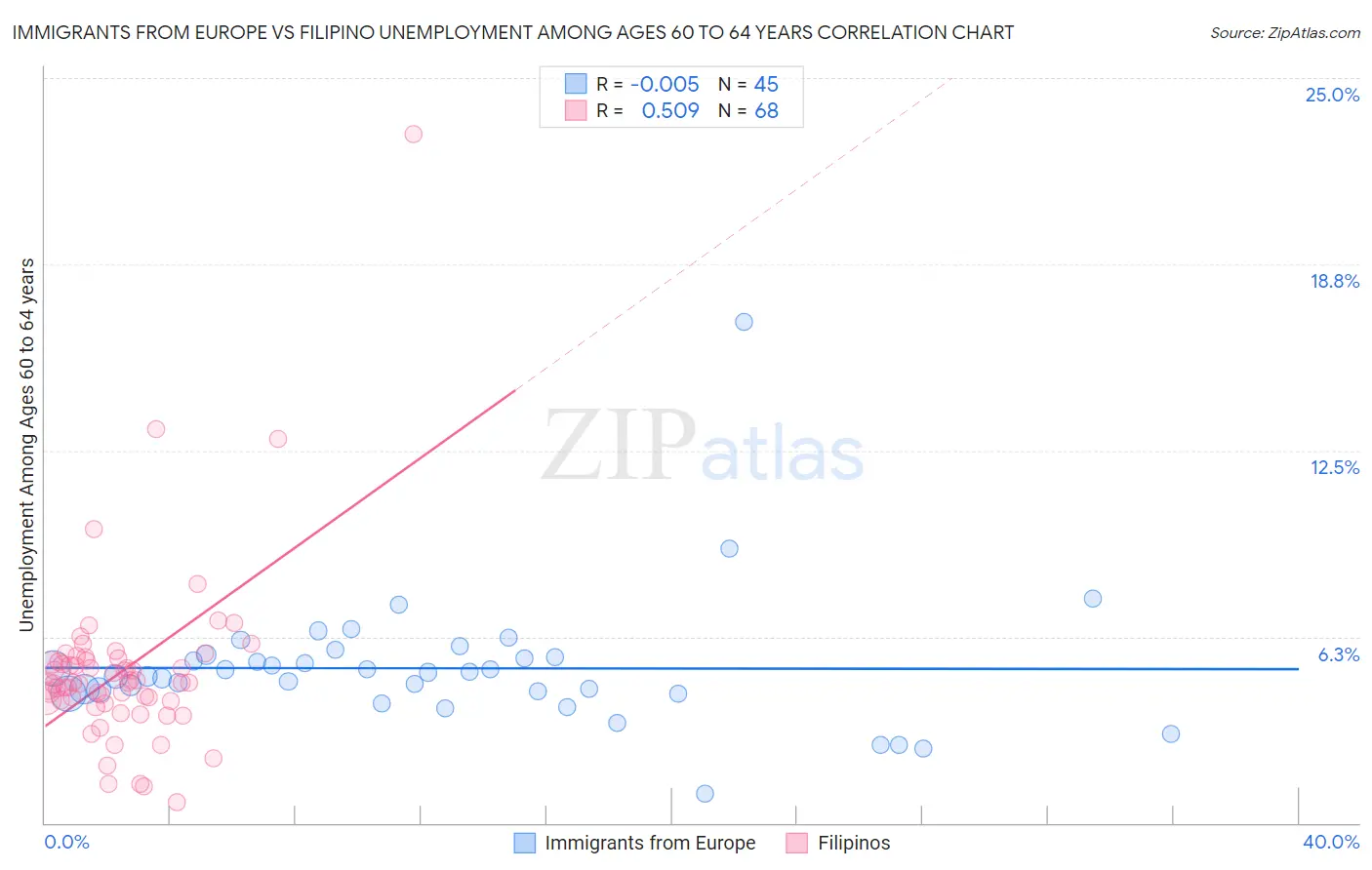 Immigrants from Europe vs Filipino Unemployment Among Ages 60 to 64 years