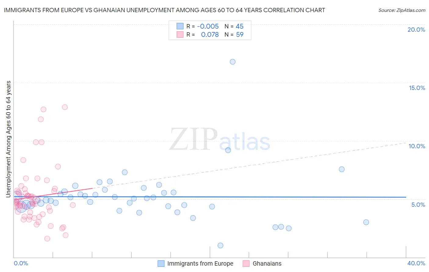 Immigrants from Europe vs Ghanaian Unemployment Among Ages 60 to 64 years