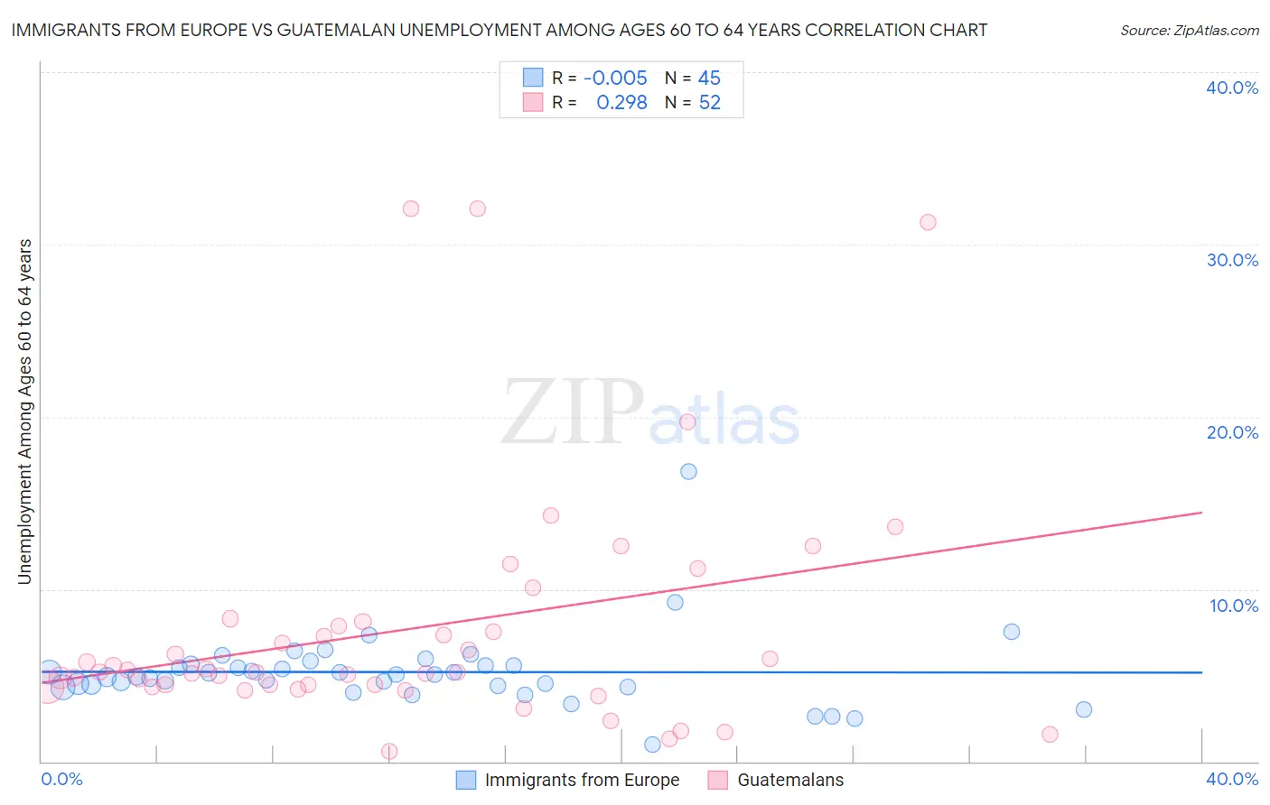 Immigrants from Europe vs Guatemalan Unemployment Among Ages 60 to 64 years