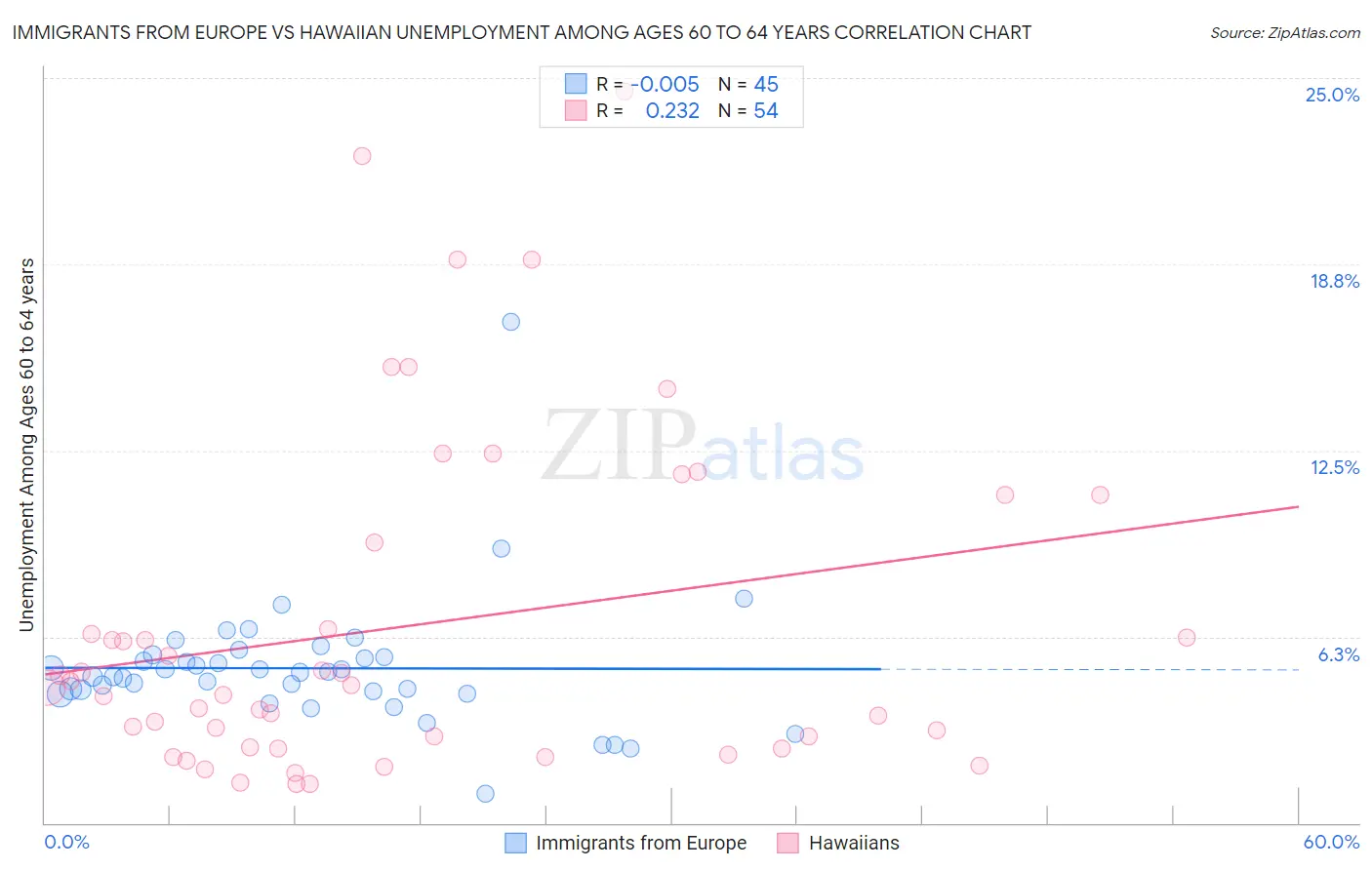 Immigrants from Europe vs Hawaiian Unemployment Among Ages 60 to 64 years